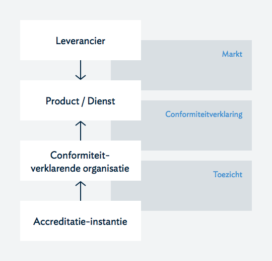 Raad voor Accreditatie: kwaliteitsbewaking certificering Arbeids- en Organisatiedeskundige 