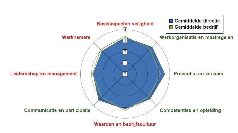 Sectorinstituut Transport en Logistiek: verbeteren veiligheidscultuur